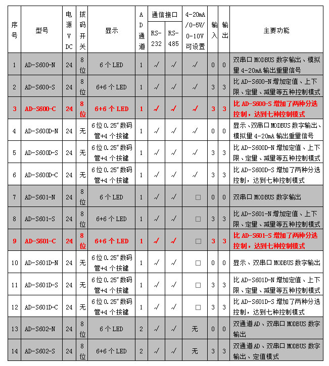 AD-600、601系列稱重模塊參數(shù)表.jpg